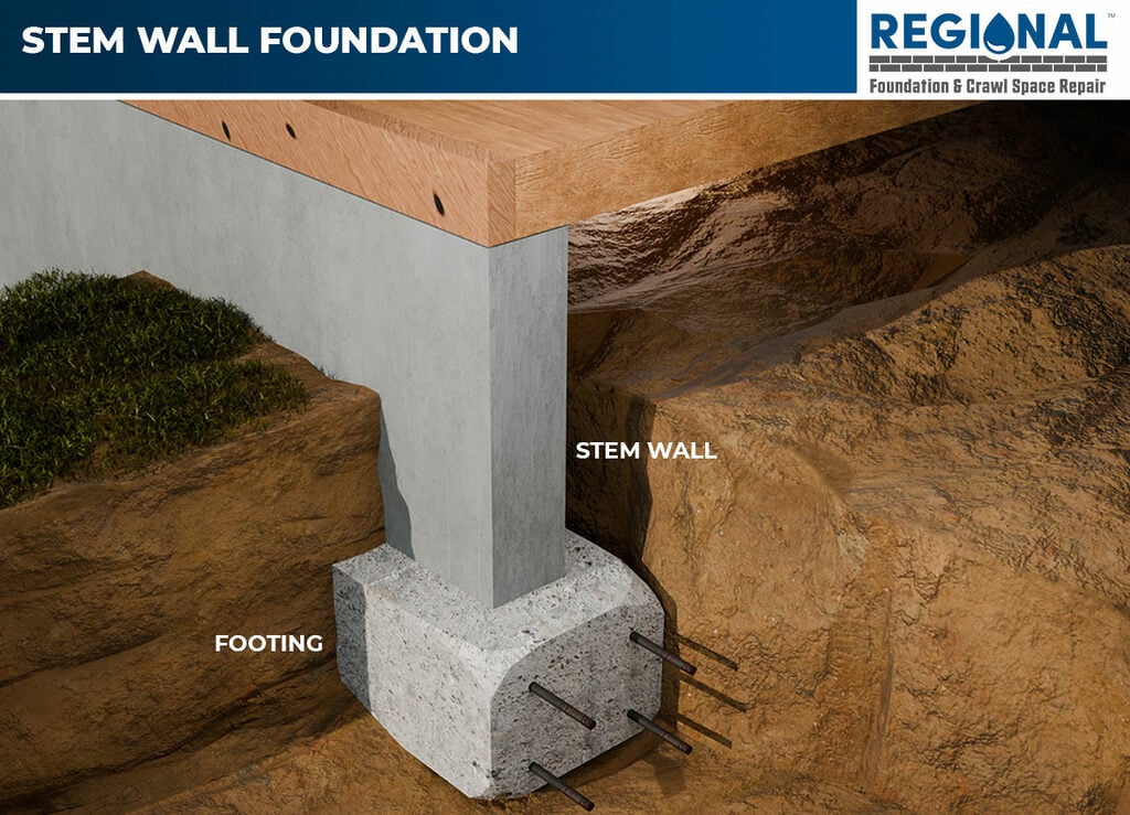Stem walls are an important component of a crawl space foundation. These walls are responsible for connecting the home to the concrete footings.