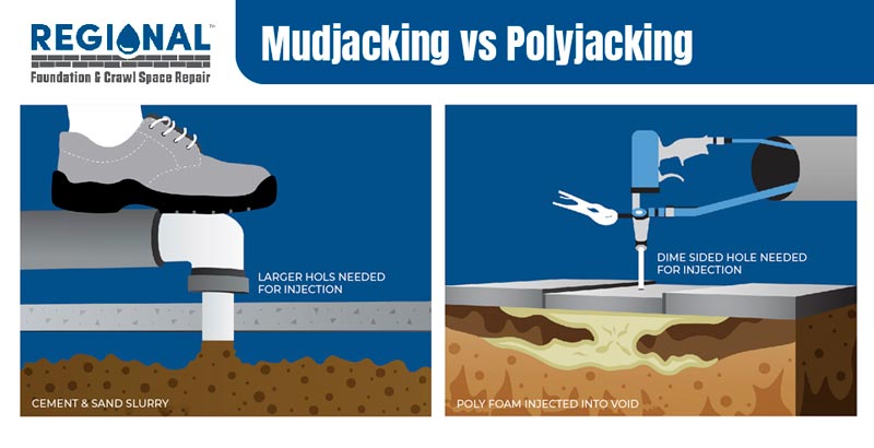 There are two main types of slab jacking you should know about before seeking this repair service for your property. Both mudjacking and polyjacking are quite similar. In fact, the only key difference between mudjacking and polyjacking is the material that gets injected below your slabs.