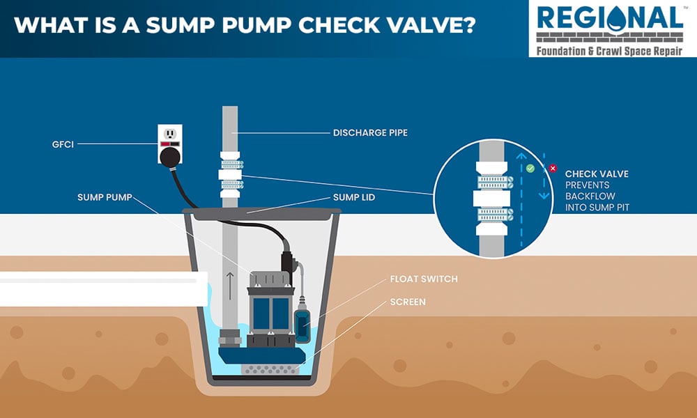 A sump pump check valve prevents water from flowing back into your sump pump. Check valves come in several forms, but each one operates similarly to ensure your sump pump operates as efficiently as possible.