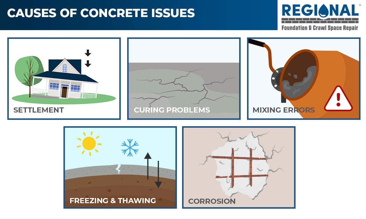 Causes of Concrete Issues