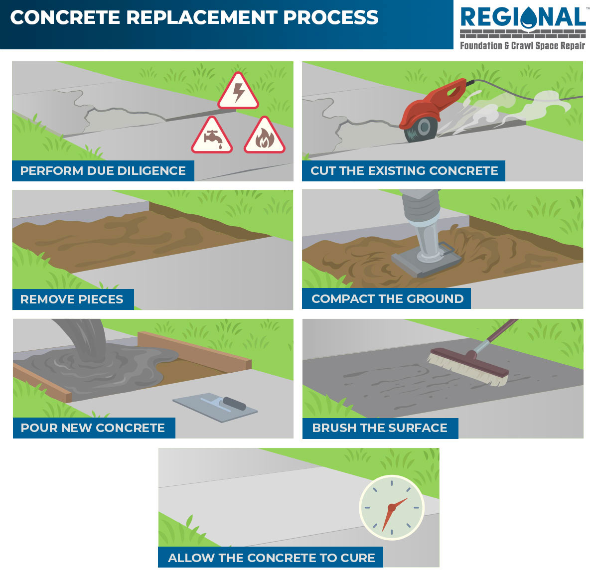 Concrete Replacement Process