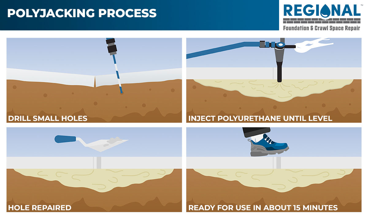 Polyjacking is applicable for concrete slabs that have become uneven for various reasons including erosion, expansive soil, or improper compaction before the slab was poured.