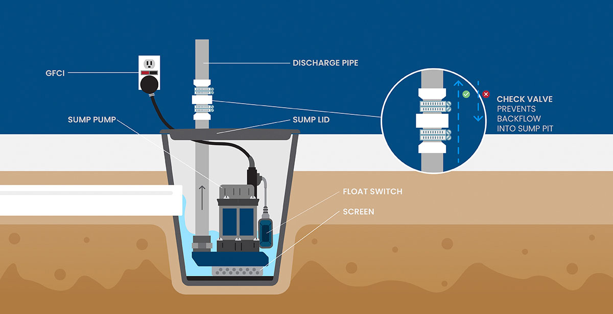 Sump pumps are essential for removing water from your foundation area. These systems collect water from your basement or crawl space before pumping it up a pipe that leads out of your home.