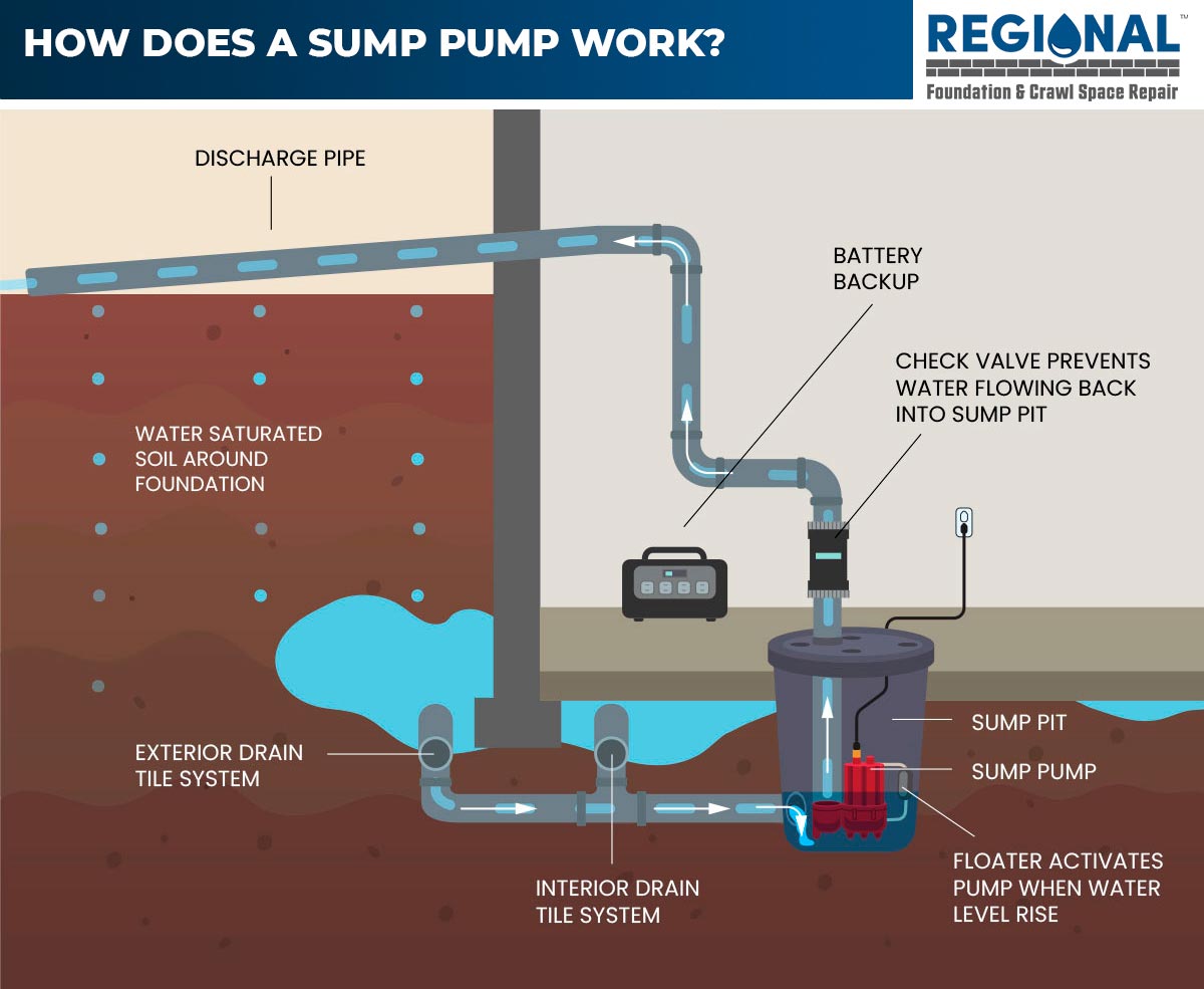 How Does A Sump Pump Work