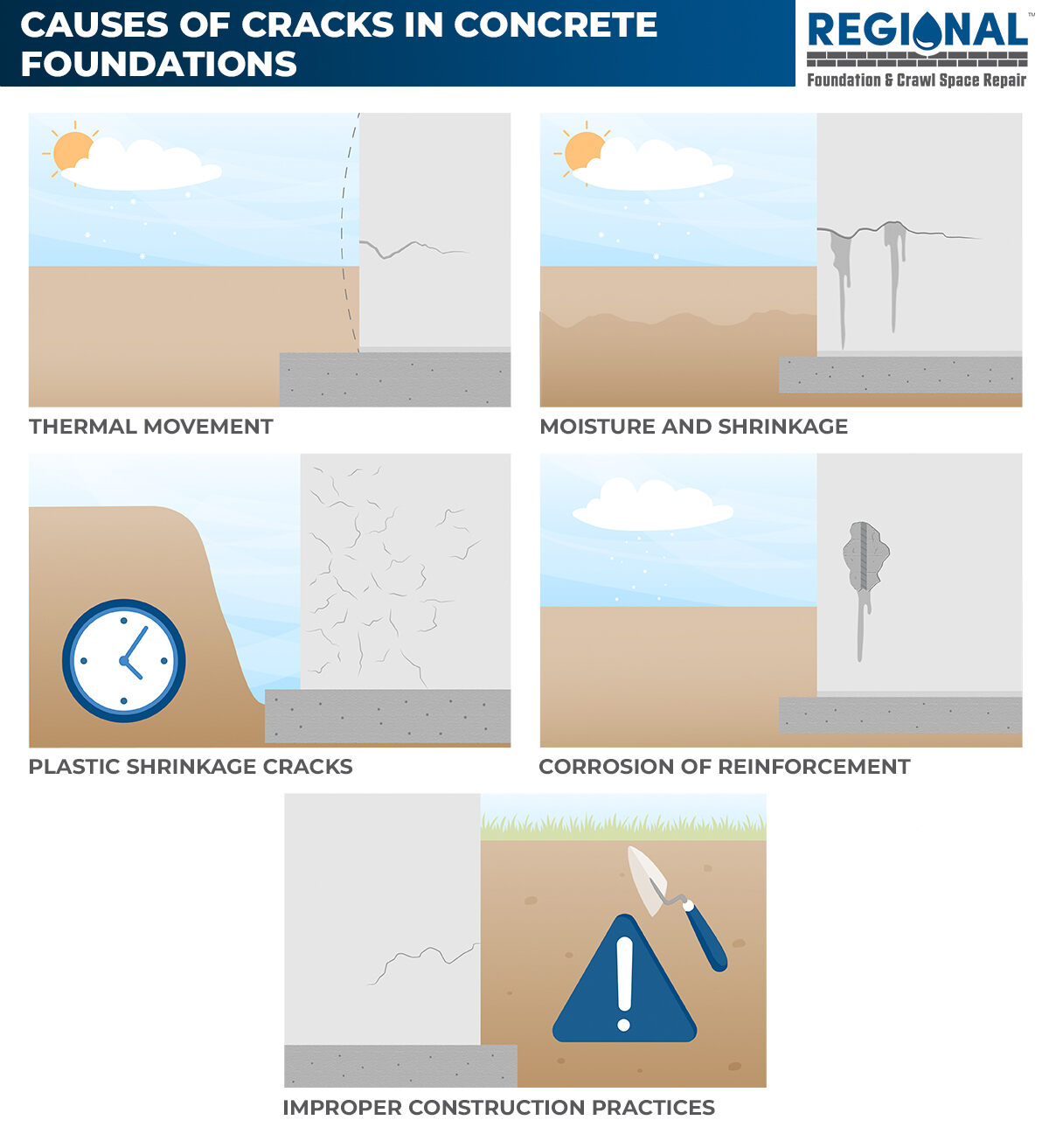 Causes Of Cracks In Concrete Foundations