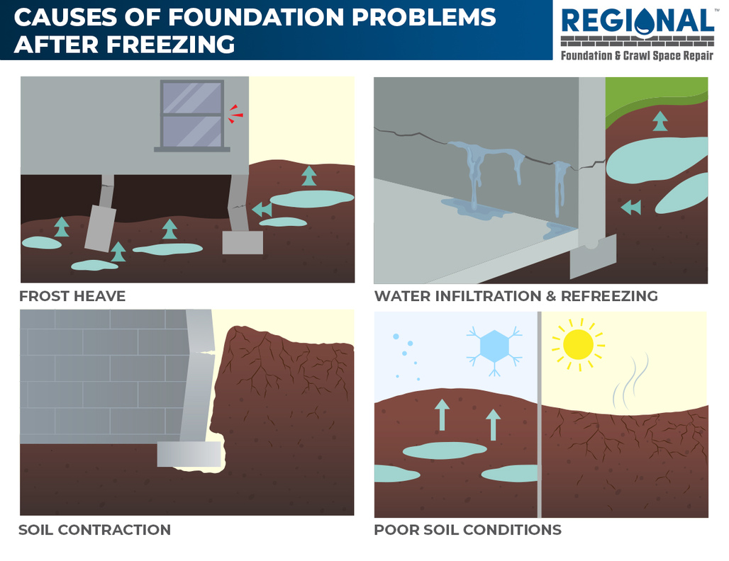 Causes Of Foundation Problems After Freezing